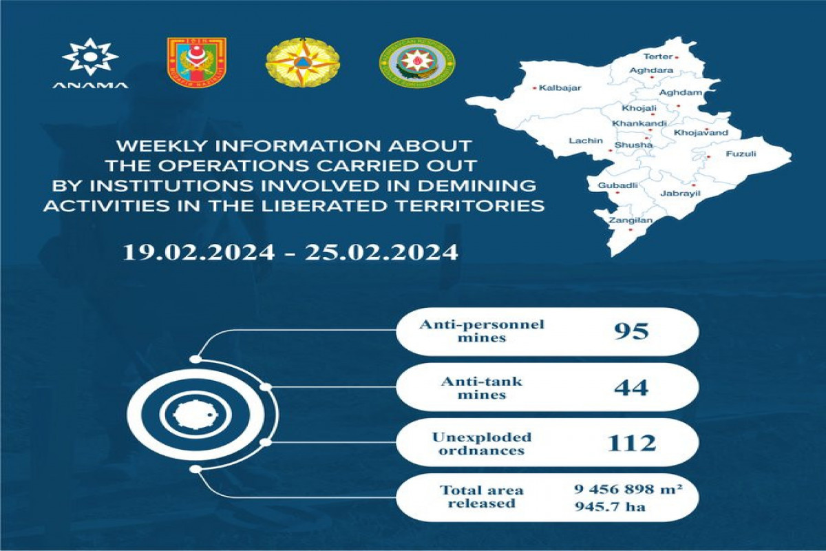 Azad edilmiş ərazilərdə daha 139 mina AŞKARLANDI