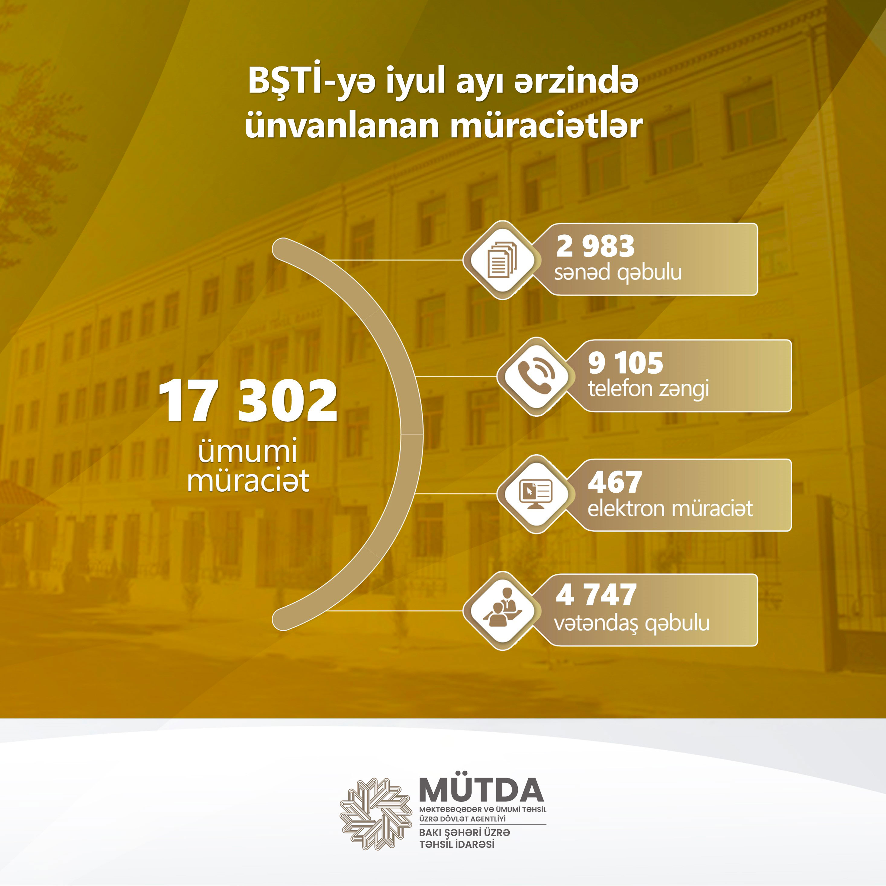 BŞTİ-yə iyul ayı ərzində 17302 müraciət DAXİL OLDU