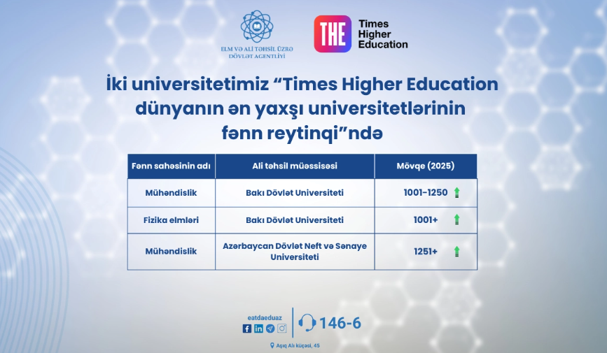 İki universitetimiz böyük nailiyyət əldə etdi