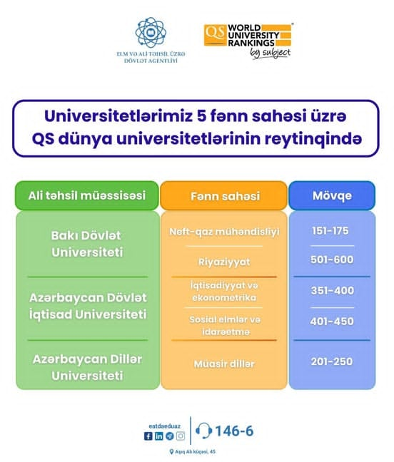 3 universitetimiz beynəlxalq reytinqdə yer aldı - ADLAR 