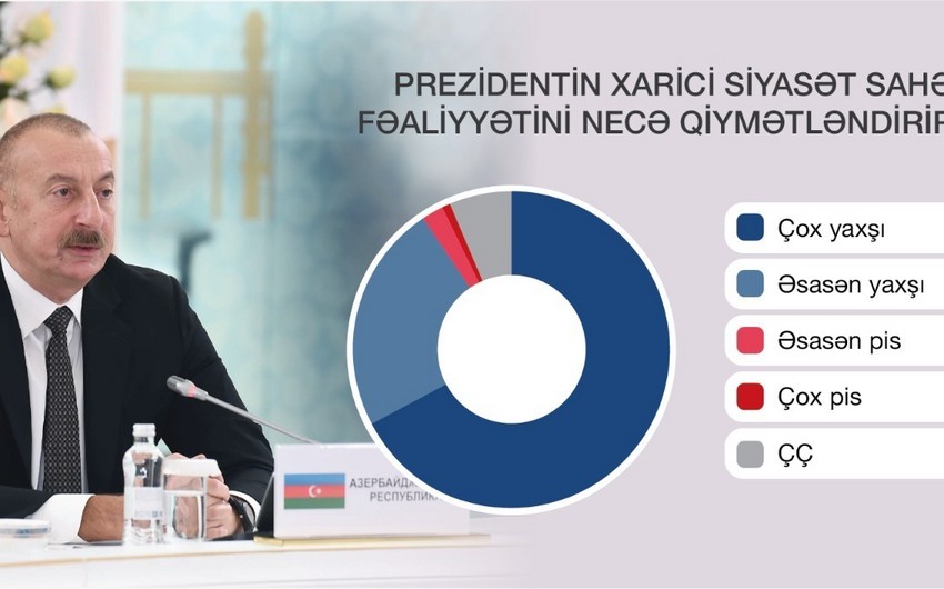 Əhali Prezidentin fəaliyyətini yüksək qiymətləndirib - SORĞU