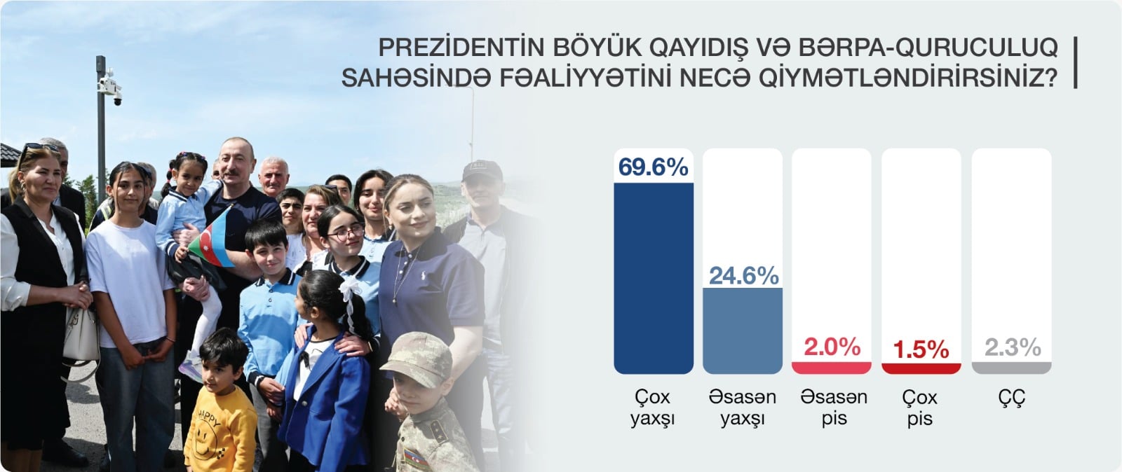 Prezidentin fəaliyyətini belə qiymətləndiriblər - STATİSTİKA
